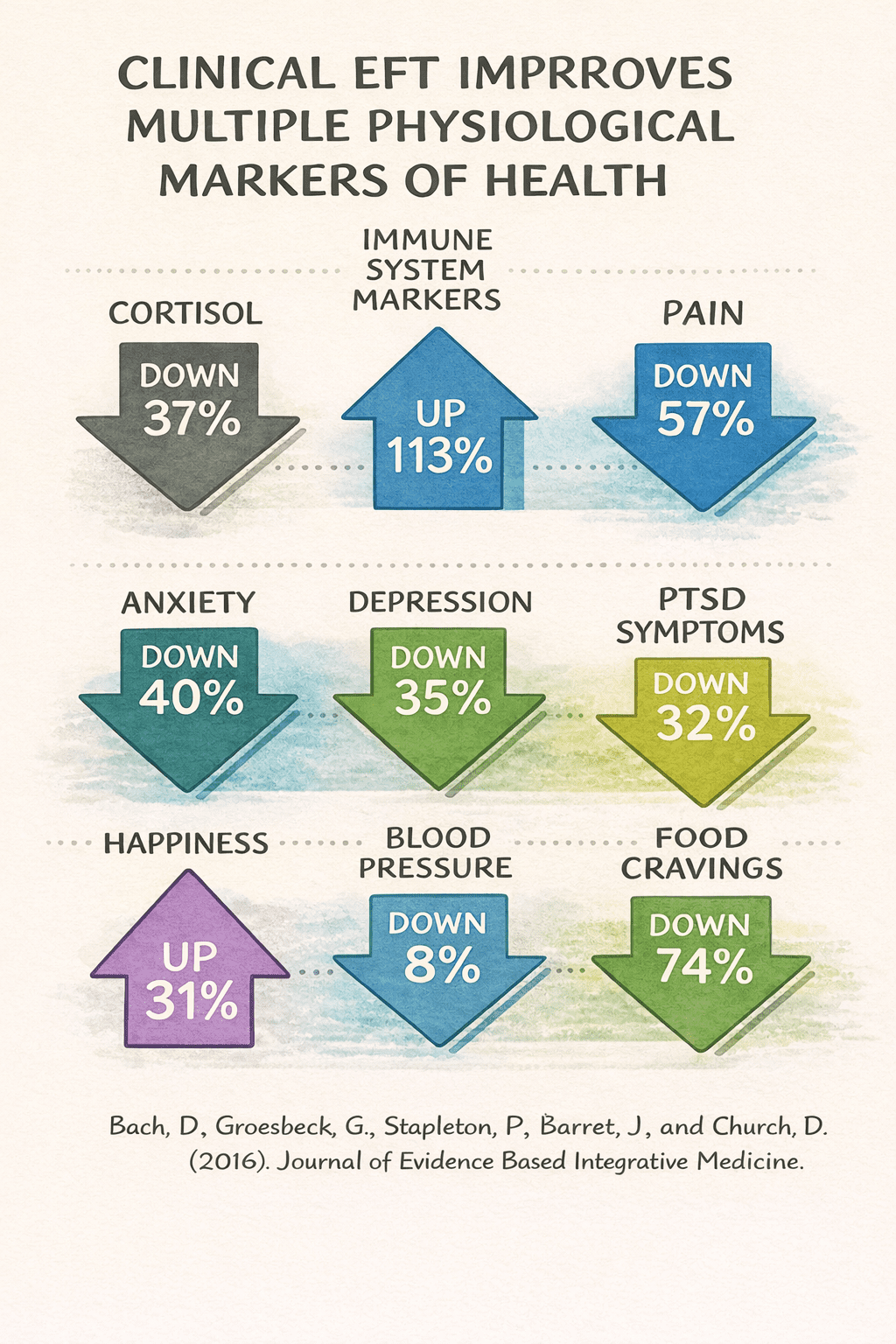 eft-clinical-markers Infographic showing that EFT improves health markers: cortisol down 37%, immunity up 113%, pain down 57%, anxiety down 40%, depression down 35%, PTSD down 32%, happiness up 31%, BP down 8%, food cravings down 74%.