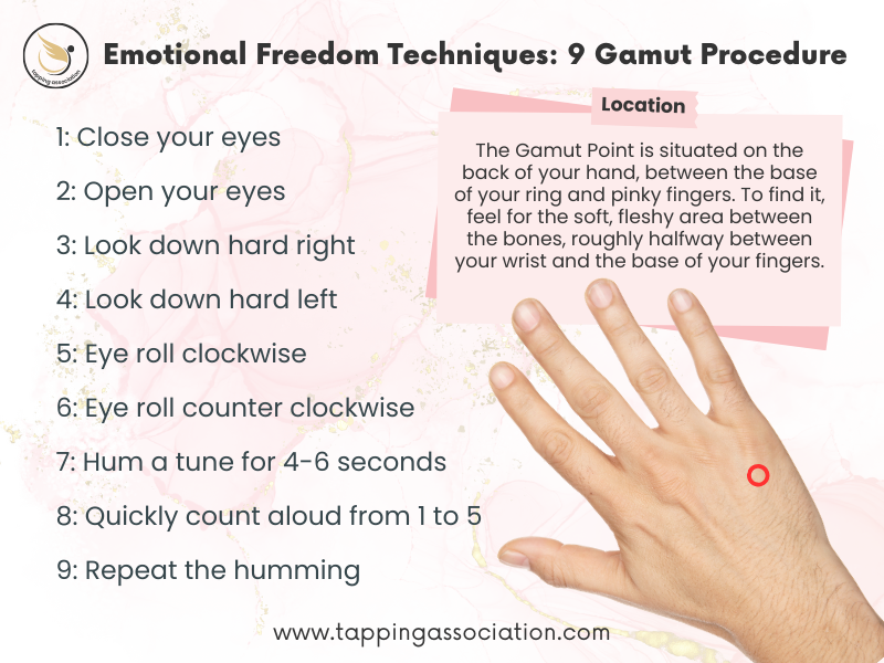 A hand with a red dot on the back shows the Gamut Point location. Steps for the 9 Gamut Procedure in Emotional Freedom Techniques are listed on the left.
